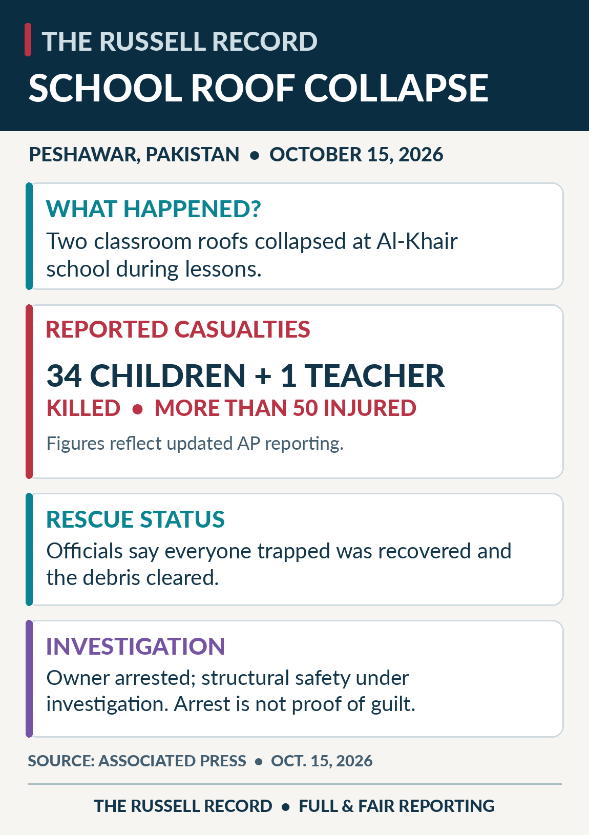 Peshawar school collapse explainer: October 15 Al-Khair school classroom roof failures; updated AP count of at least 34 children and one teacher killed, over 50 injured; rescue complete and structural investigation ongoing.