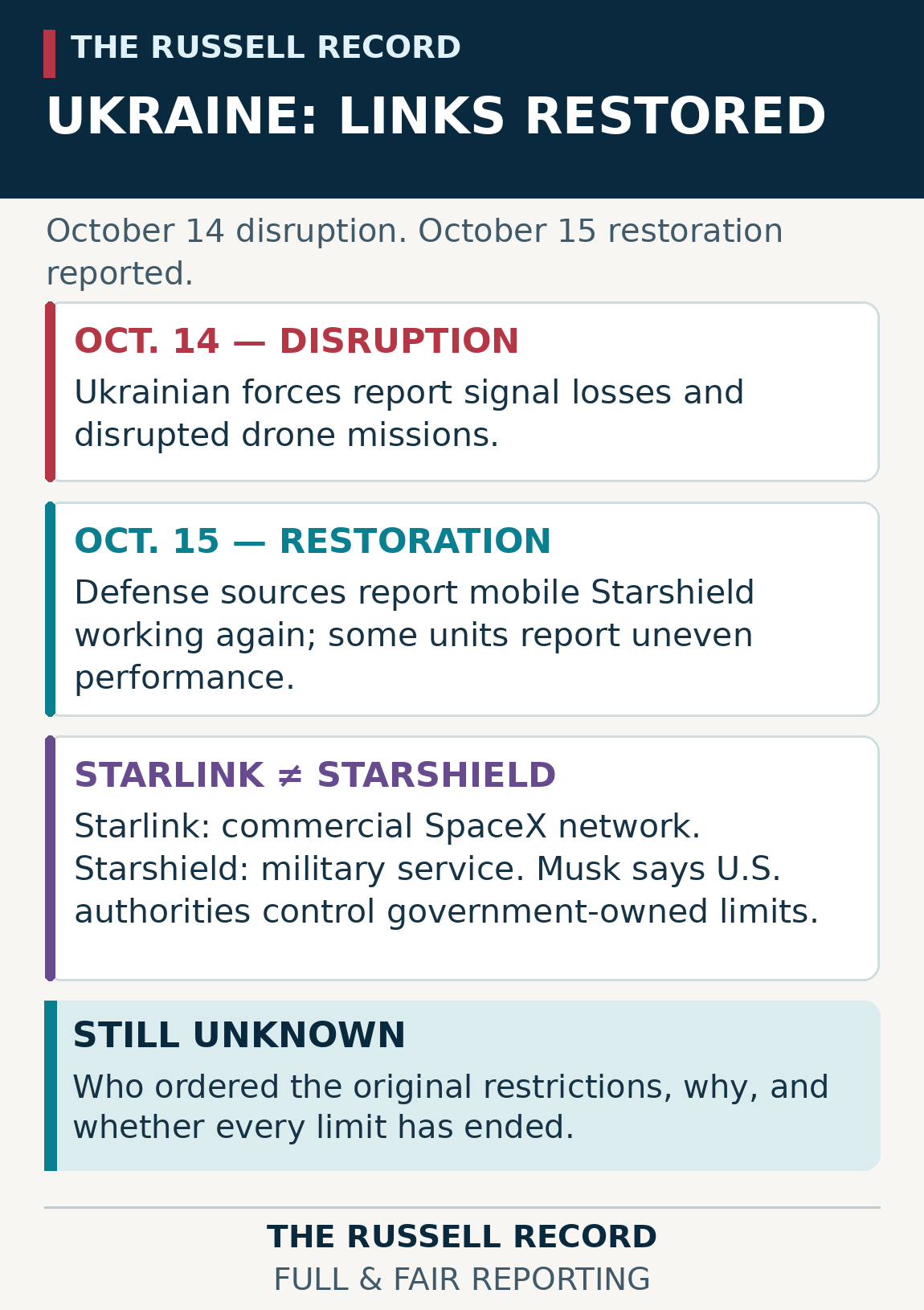 Timeline of reported October 14 disruptions and October 15 restoration of Ukraine military satellite connectivity, with uncertainty about remaining limits and responsibility; distinguishes Starlink and Starshield.