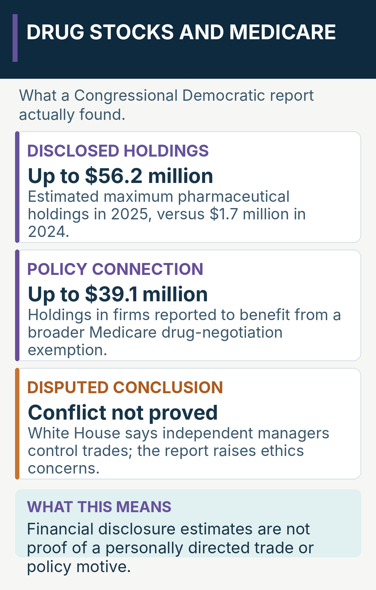 Democratic committee-minority report estimates up to $56.2 million in 2025 pharmaceutical holdings, $39.1 million in reportedly benefited firms; White House denies conflict.