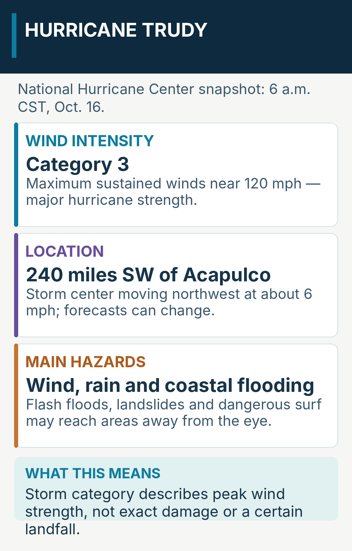 Trudy category three with maximum winds 120 mph, storm located 240 miles southwest of Acapulco at 6 a.m. CST October 16, and risks from rain, wind and surf.