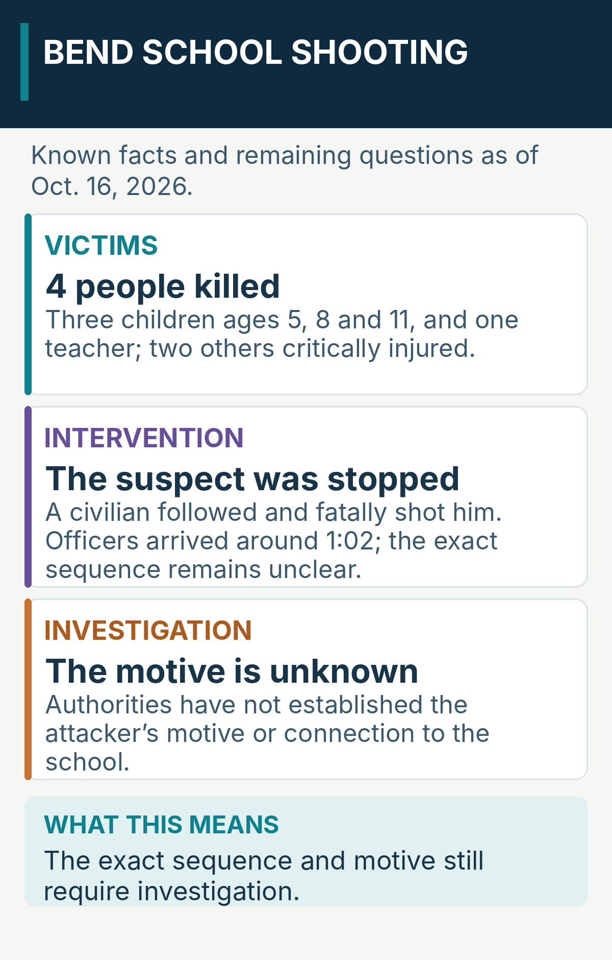 Four victims died in the Bend school shooting; a civilian fatally shot the suspect, but the timing relative to police arrival is not fully established; two others were critically injured and the motive remains unknown.