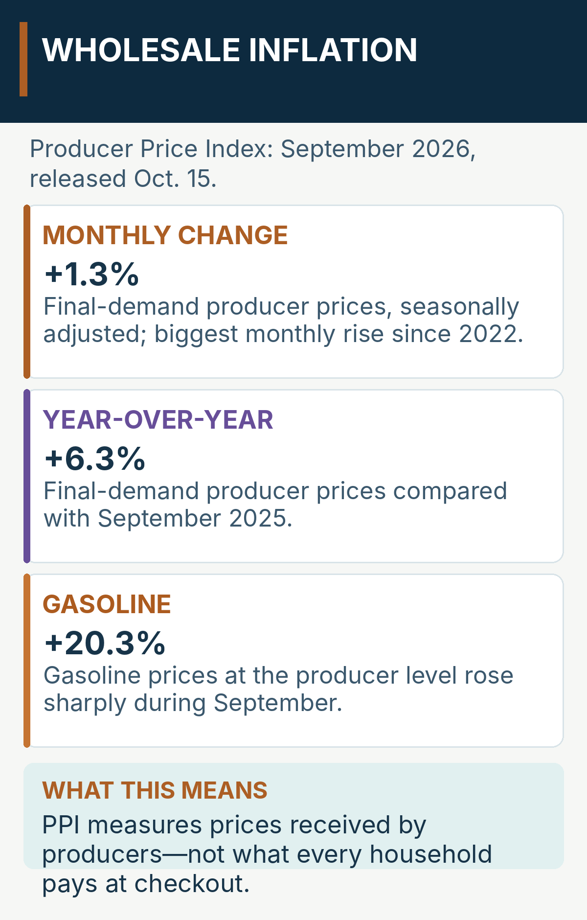 September 2026 Producer Price Index rose 1.3 percent monthly and 6.3 percent over the year, gasoline producer prices up 20.3 percent; PPI is not consumer inflation.