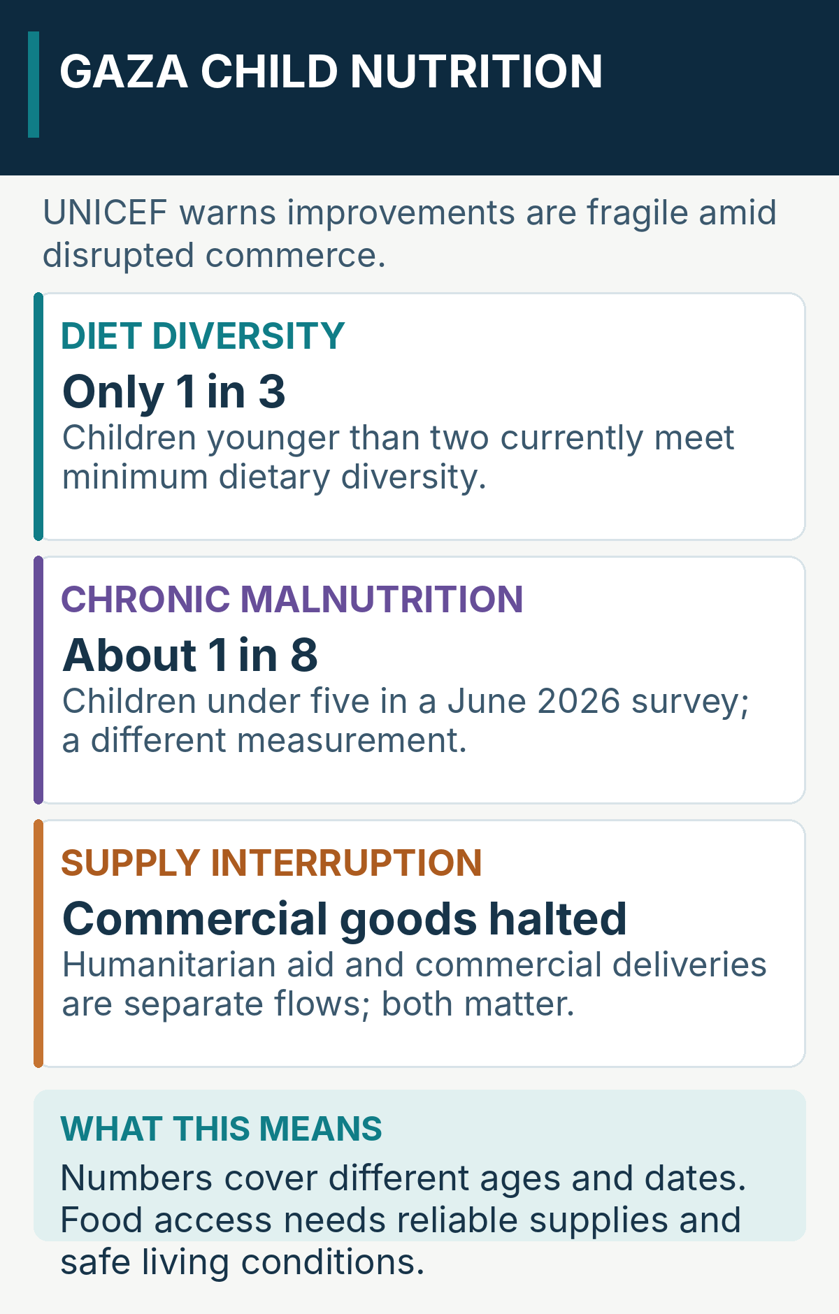 UNICEF child-nutrition measures: one-third of under-twos meet minimum diet diversity and June survey found one-eighth of under-fives chronically malnourished; commercial and aid flows differ.