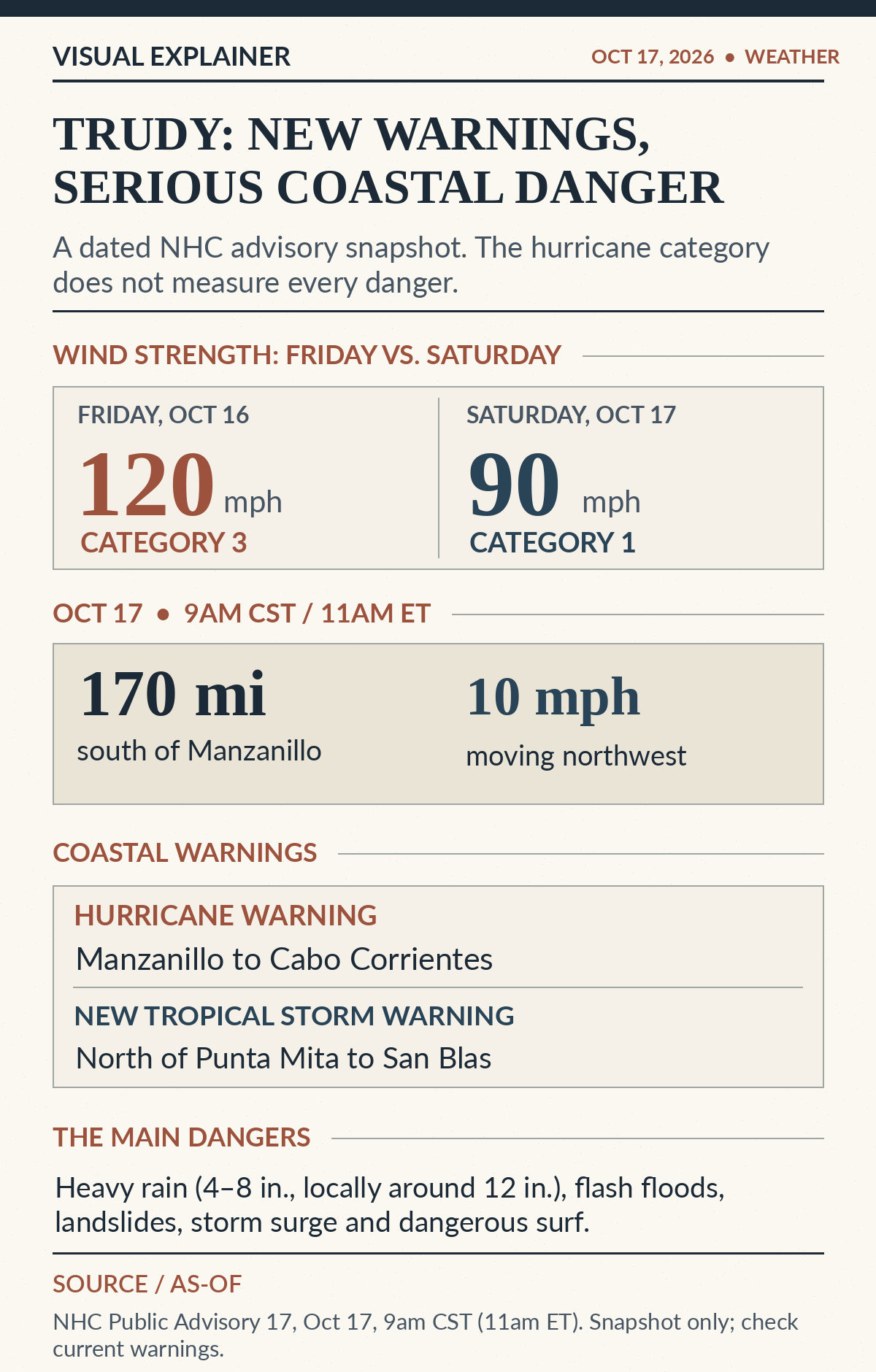 NHC Trudy comparison: Category 3, 120 mph Friday versus Category 1, 90 mph at 9 a.m. CST October 17. Storm about 170 miles south of Manzanillo, moving northwest at 10 mph. Hurricane warning Manzanillo to Cabo Corrientes; newly upgraded Tropical Storm Warning north of Punta Mita to San Blas. Rainfall forecasts up to about 12 inches locally.