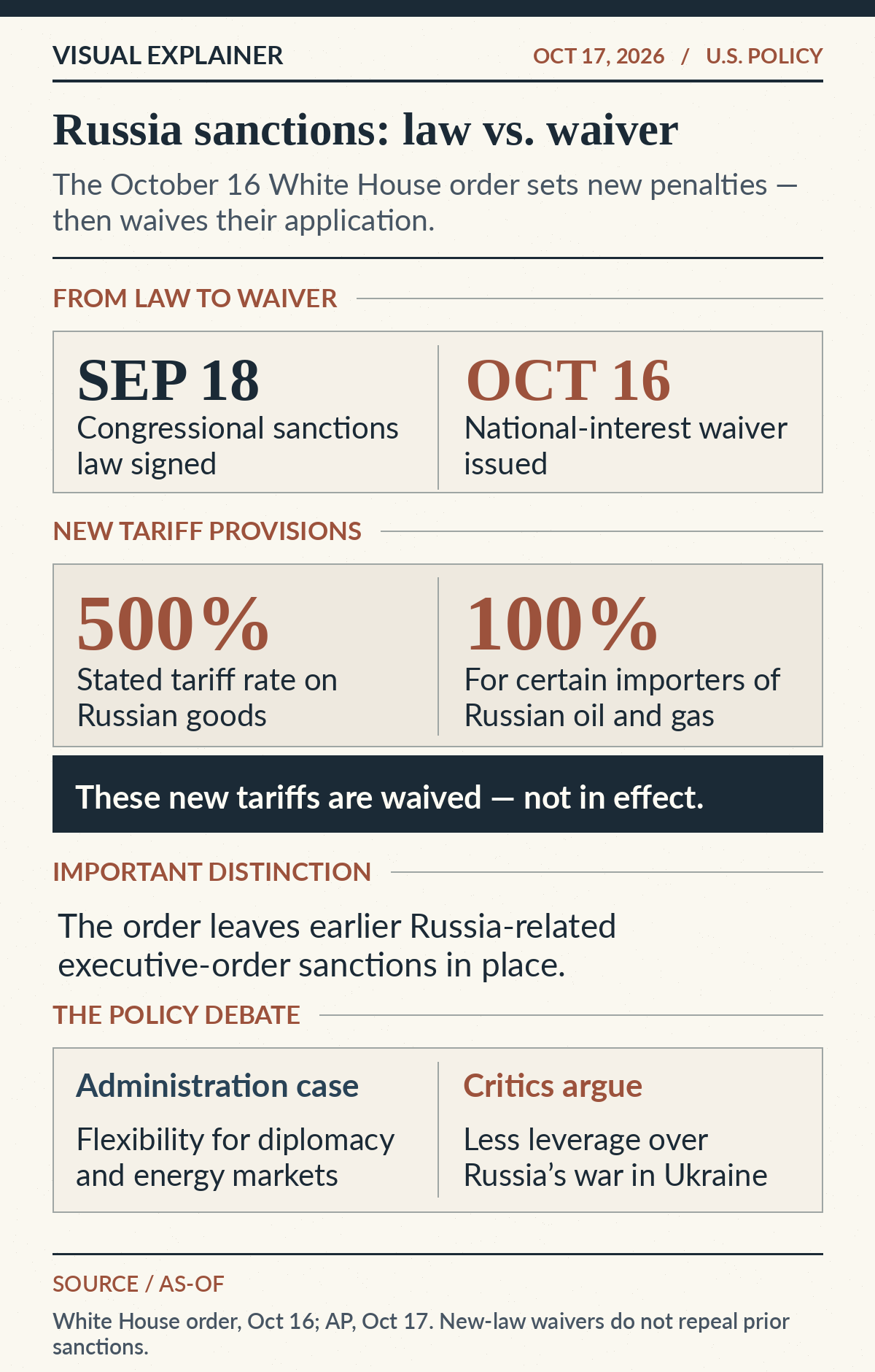 Law signed September 18; October 16 executive order waives new 500% and certain 100% tariffs, while earlier Russia sanctions remain unaffected. Arguments on both sides.