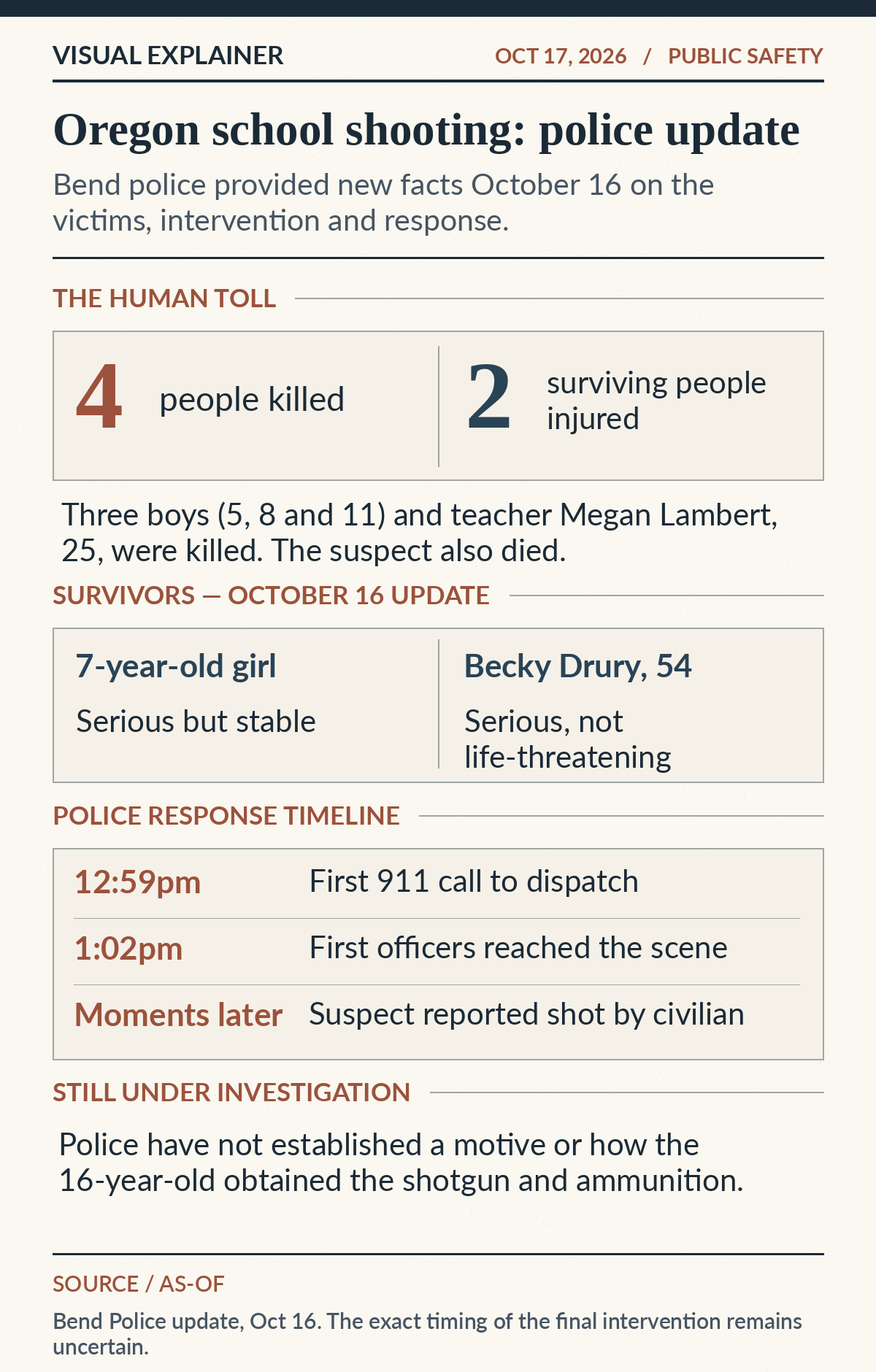 Four shooting victims died, two people survived with updated October 16 injury status; police timeline 12:59 p.m. initial call, 1:02 p.m. arrival, moments later suspect reported shot; motive unknown.
