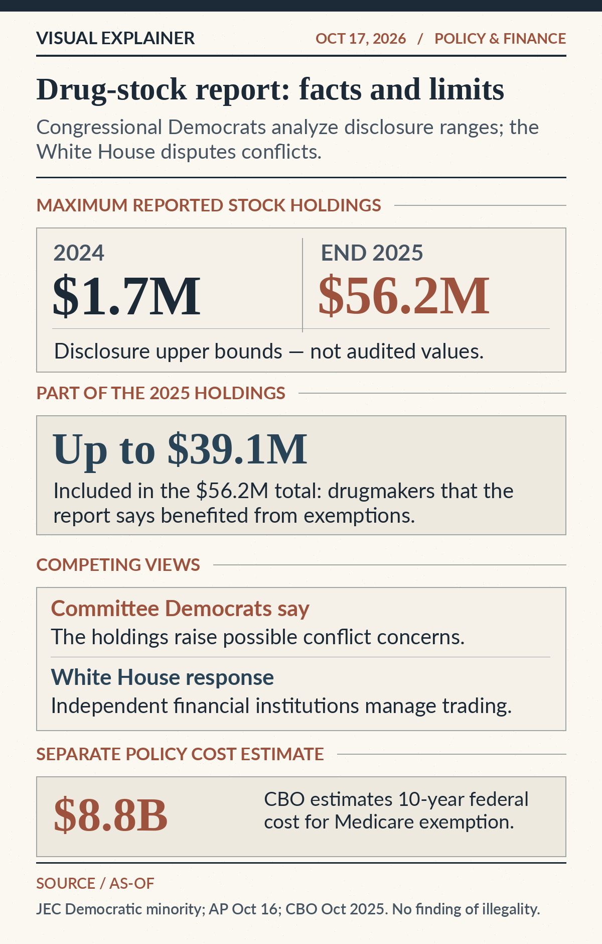 Democratic committee report estimated maximum disclosure values of $1.7M in 2024 and $56.2M in 2025, with up to $39.1M within the latter total in certain firms; White House disputes conflict claims; CBO projects $8.8B 10-year Medicare cost.