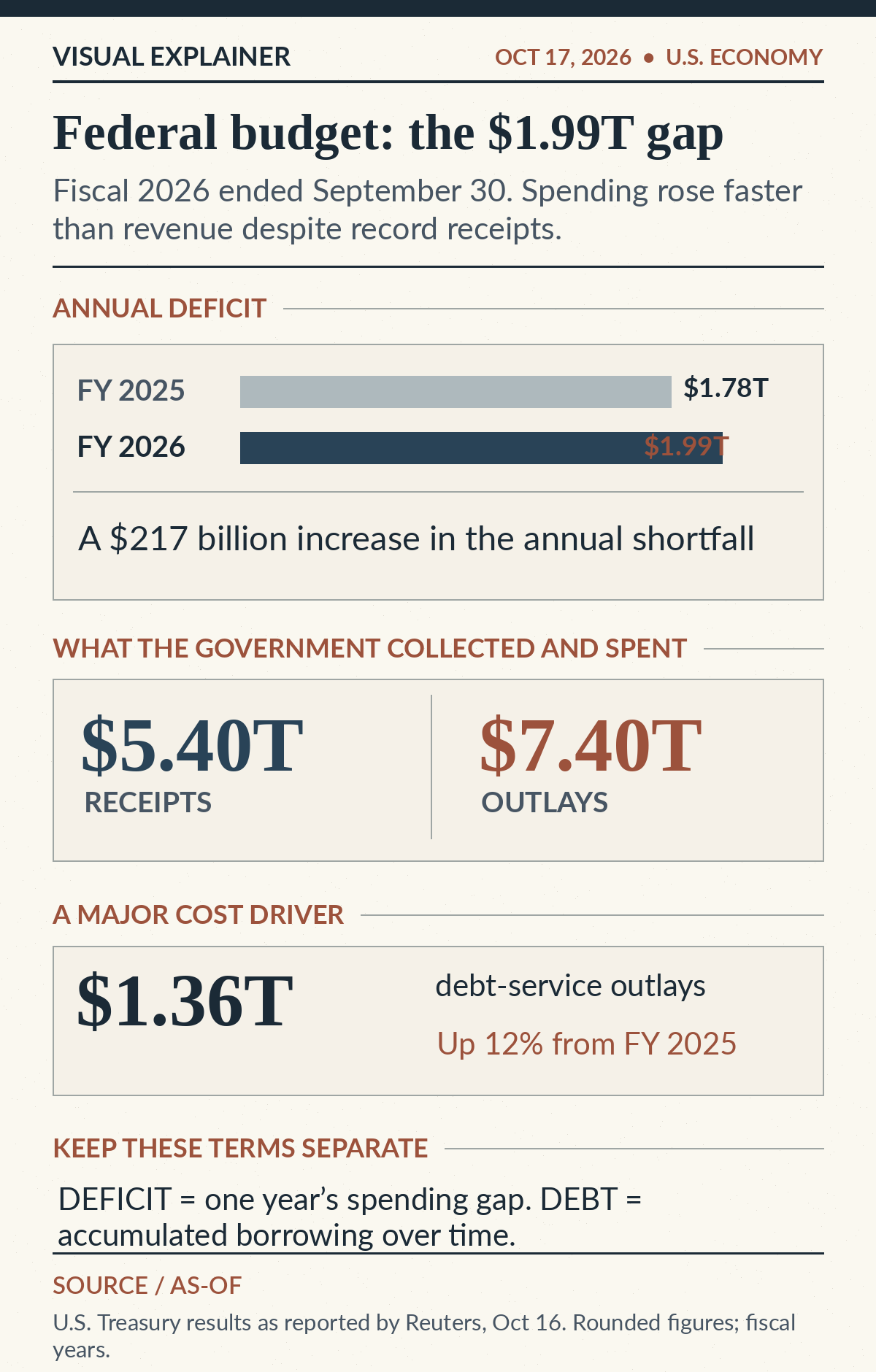 FY2025 budget deficit $1.78 trillion versus FY2026 $1.99 trillion; FY2026 receipts $5.40 trillion, outlays $7.40 trillion; debt-service outlays $1.36 trillion, up 12%.