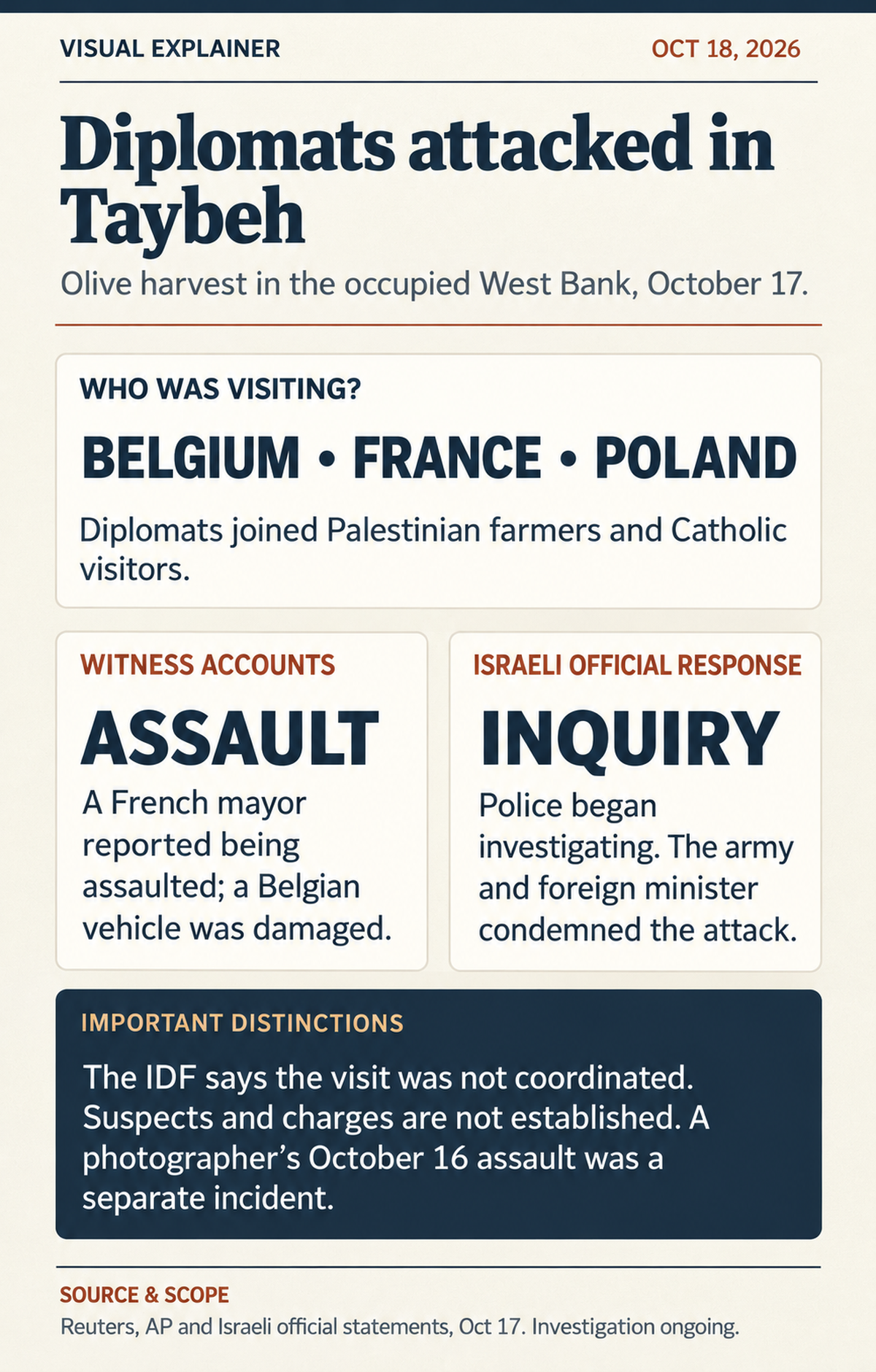 Context diagram identifying the October 17 Taybeh olive-harvest visit, diplomats from Belgium France and Poland, assault reports and vehicle damage, Israeli condemnation and police investigation, and remaining questions.