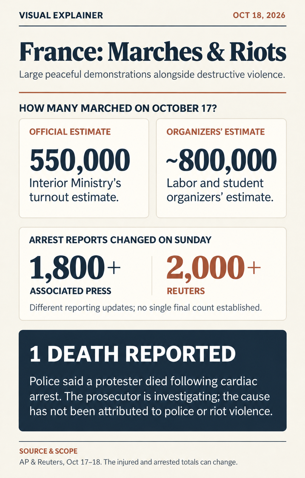 Diagram separating French turnout estimates, peaceful marches, violence and property damage, arrest tallies that changed as reporting progressed, and the cardiac-arrest death under investigation.