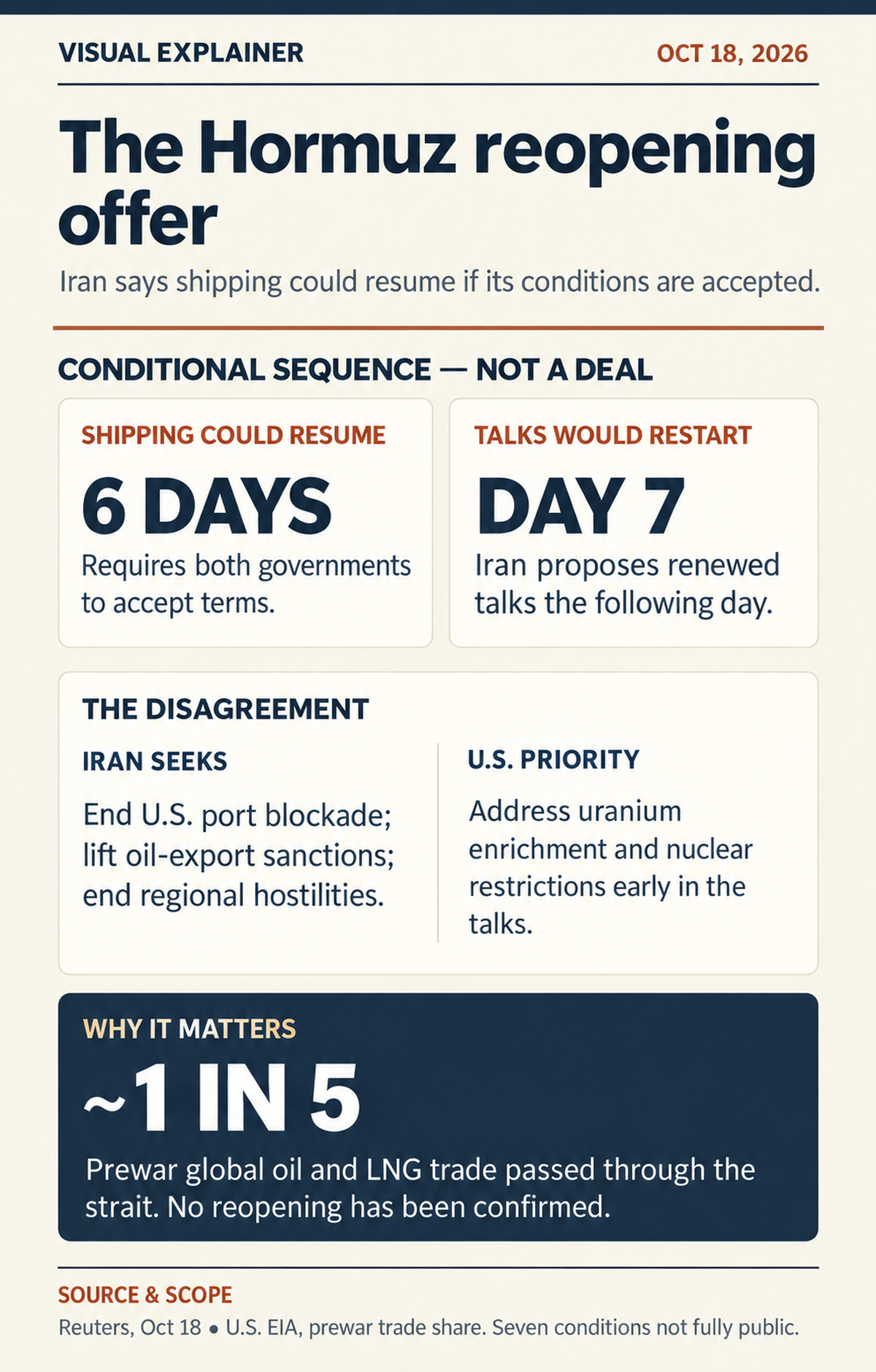 Five-part summary distinguishing the proposed Hormuz reopening timetable, conditions set by Iran, U.S. enrichment demand, why the strait matters, and the unresolved status.
