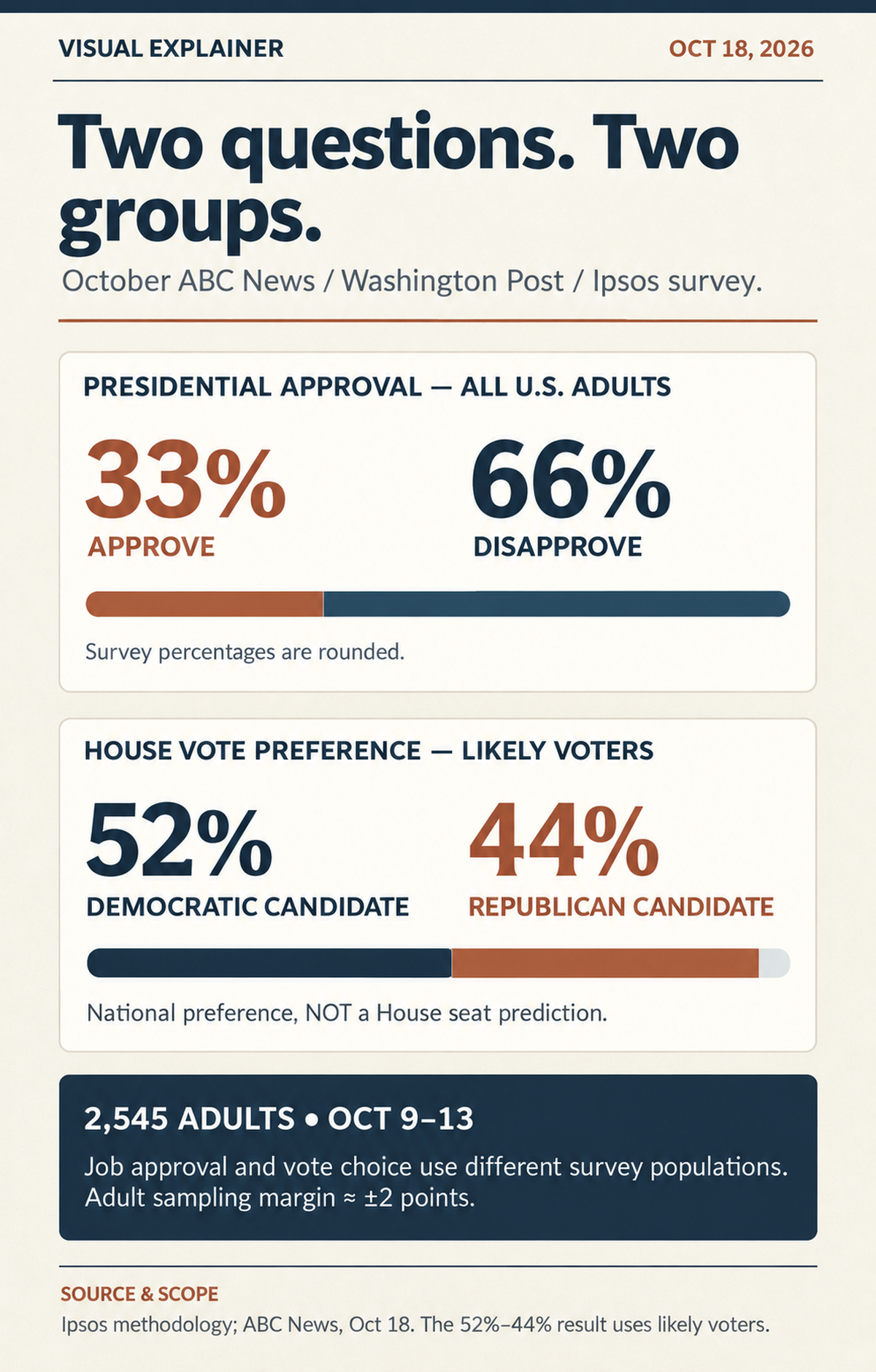Side-by-side breakdown showing Trump job approval 33% approve and 66% disapprove among U.S. adults, and Democratic-versus-Republican House preference 52% to 44% among likely voters, with field dates and cautions.