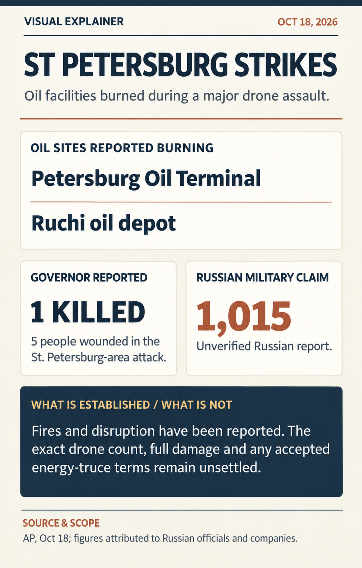 Evidence-status visual showing confirmed reports of fires at two St. Petersburg oil facilities, Russian governor casualties, Russian Defense Ministry interception claim, and civilian/ceasefire uncertainty.