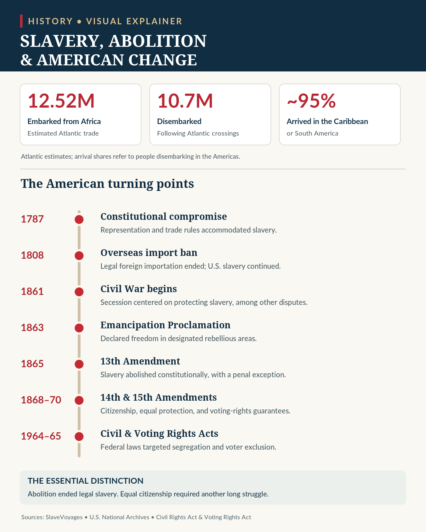 Infographic: 12.52 million embarked, 10.7 million disembarked, about 95 percent arrived in the Caribbean or South America; U.S. constitutional and civil-rights timeline from 1787 to 1965