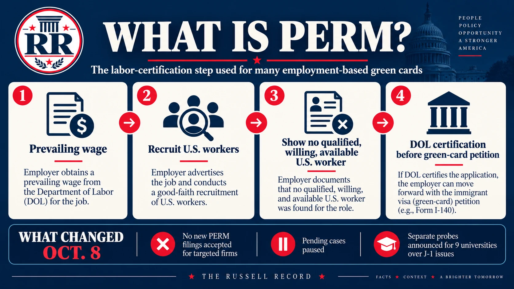 Four-stage simplified diagram: prevailing wage, recruitment of U.S. workers, assessment of qualified applicants, and Department of Labor certification before the immigration petition.