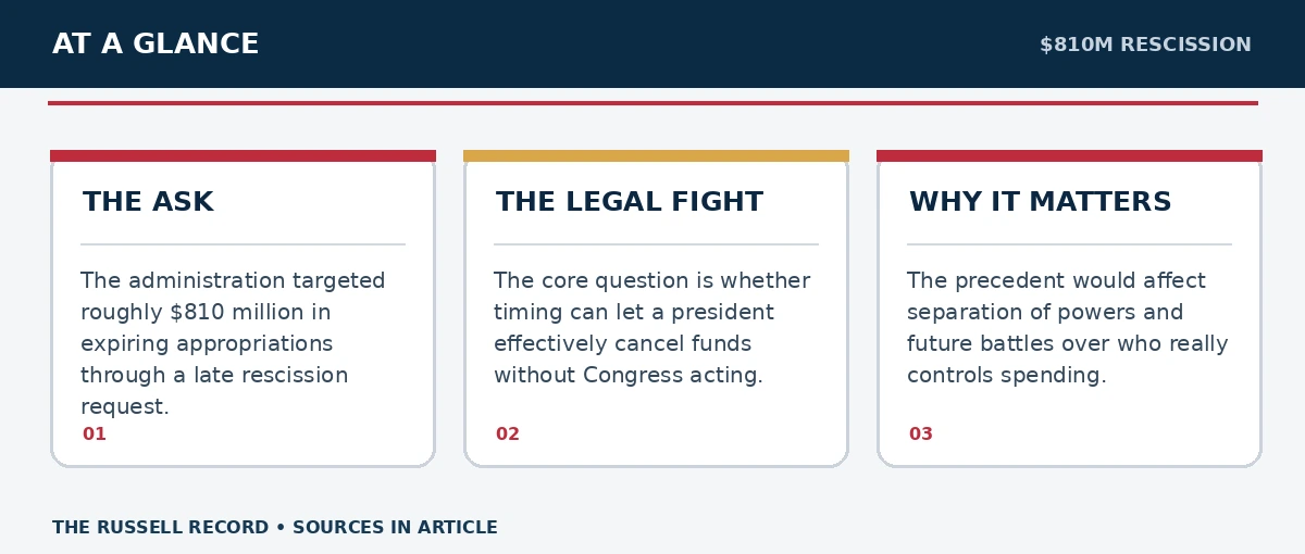 Three editorial facts or concepts about Trump’s $810 Million Pocket Rescission: Spending and Power, with their details and citations in the article.