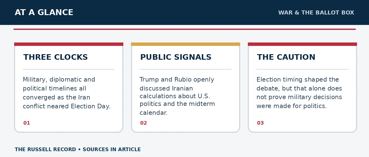 Three editorial facts or concepts about War and the Ballot Box: Iran and the Midterm Calendar, with their details and citations in the article.